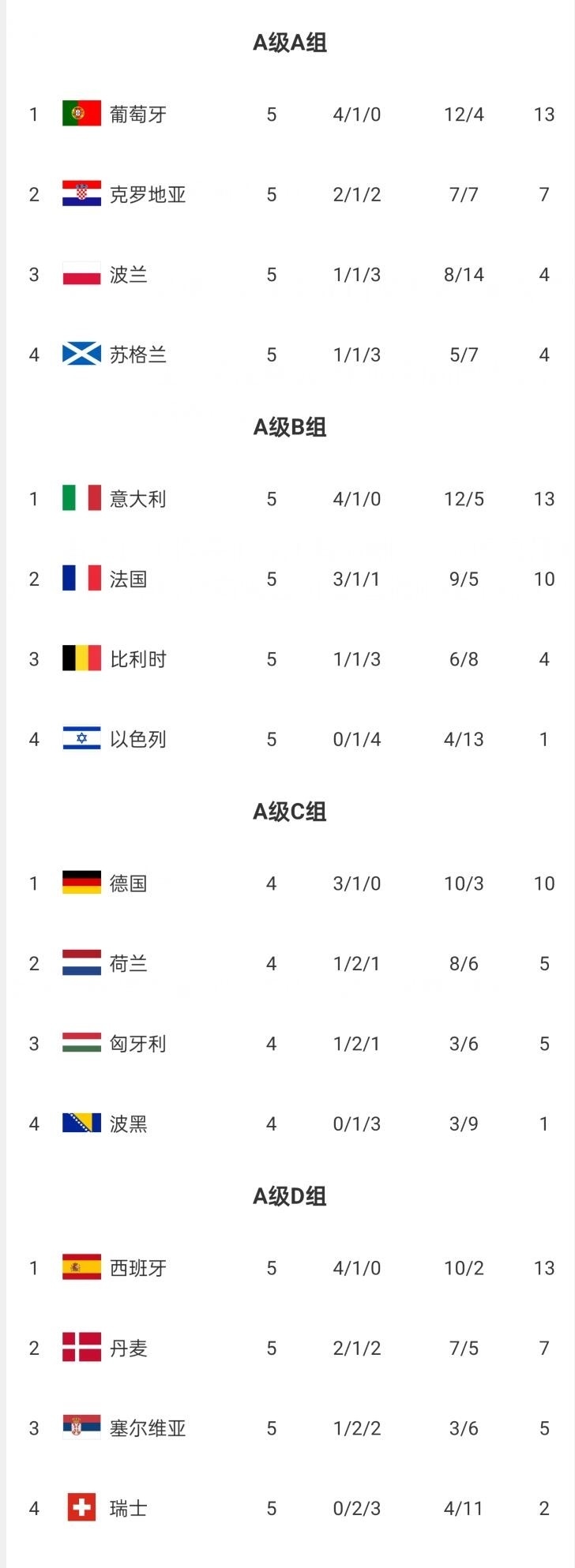 包含欧国联比赛年度冠军赛落幕，最佳射手归谁？的词条